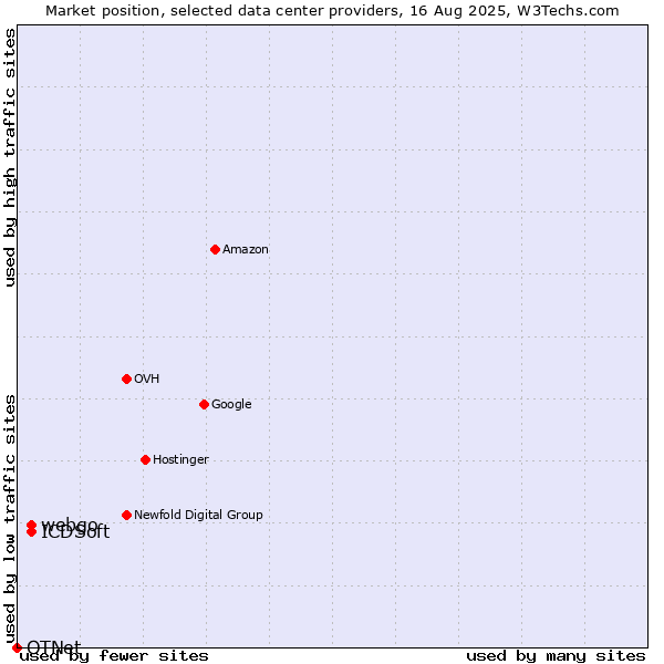 Market position of webgo vs. ICDSoft vs. OTNet