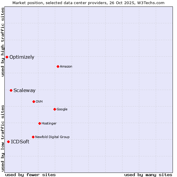 Market position of Scaleway vs. ICDSoft vs. Optimizely