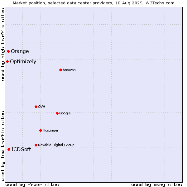 Market position of ICDSoft vs. Orange vs. Optimizely