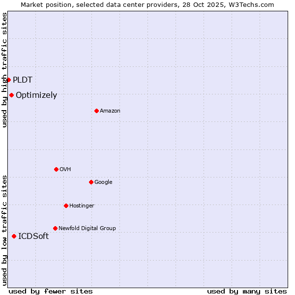 Market position of ICDSoft vs. Optimizely vs. PLDT