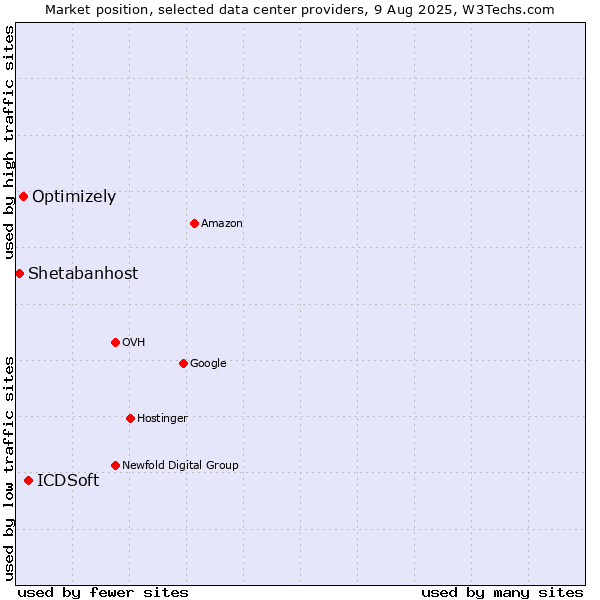 Market position of ICDSoft vs. Optimizely vs. Shetabanhost