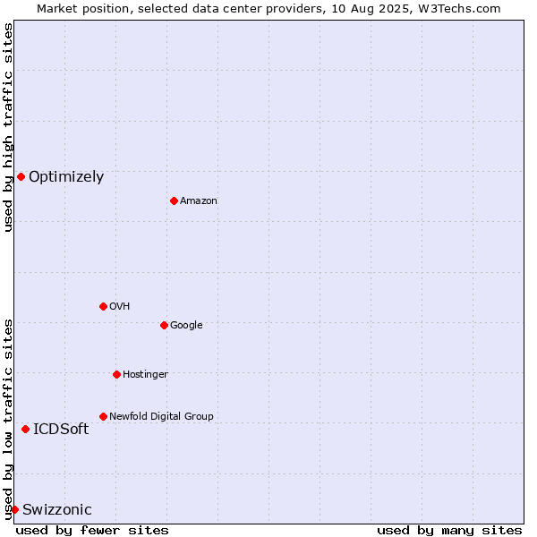 Market position of ICDSoft vs. Optimizely vs. Swizzonic