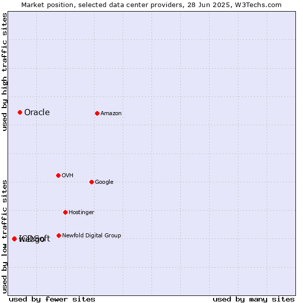 Market position of Oracle vs. webgo vs. ICDSoft