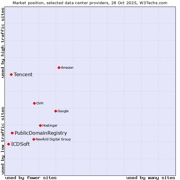 Market position of PublicDomainRegistry vs. Tencent vs. ICDSoft