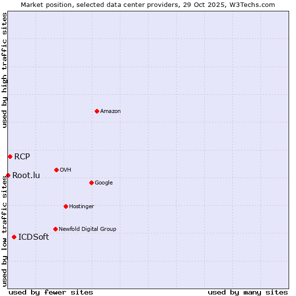 Market position of ICDSoft vs. RCP vs. Root.lu