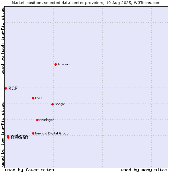 Market position of webgo vs. ICDSoft vs. RCP
