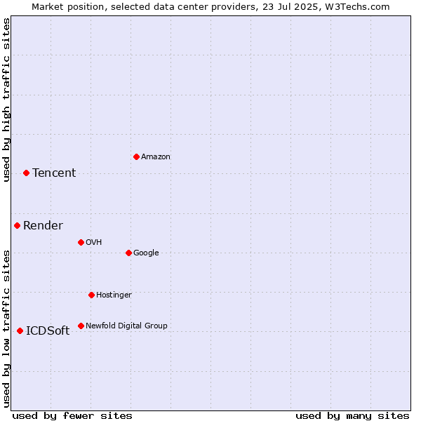 Market position of Tencent vs. ICDSoft vs. Render