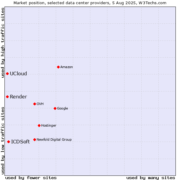 Market position of ICDSoft vs. Render vs. UCloud