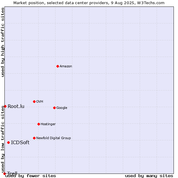 Market position of ICDSoft vs. Root.lu vs. Tcell