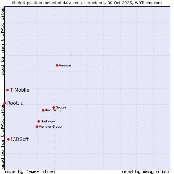 Market position of ICDSoft vs. T-Mobile vs. Root.lu