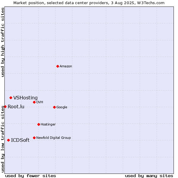 Market position of VSHosting vs. ICDSoft vs. Root.lu