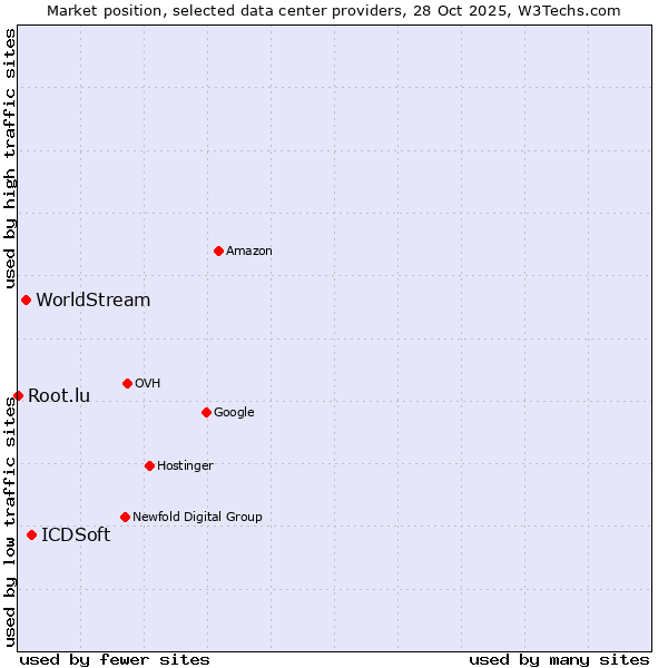 Market position of ICDSoft vs. WorldStream vs. Root.lu
