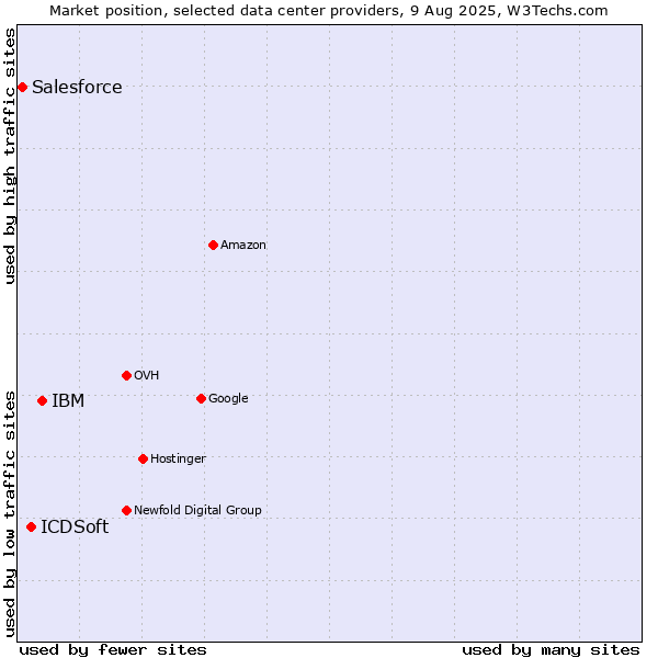 Market position of IBM vs. ICDSoft vs. Salesforce