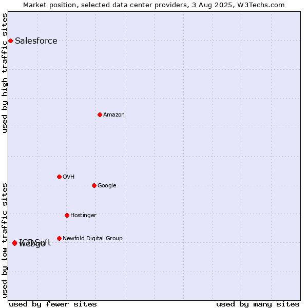 Market position of webgo vs. ICDSoft vs. Salesforce