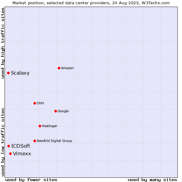 Market position of Vimexx vs. ICDSoft vs. Scalaxy
