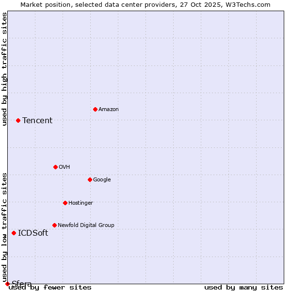 Market position of Tencent vs. ICDSoft vs. Sfera