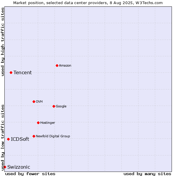 Market position of Tencent vs. ICDSoft vs. Swizzonic