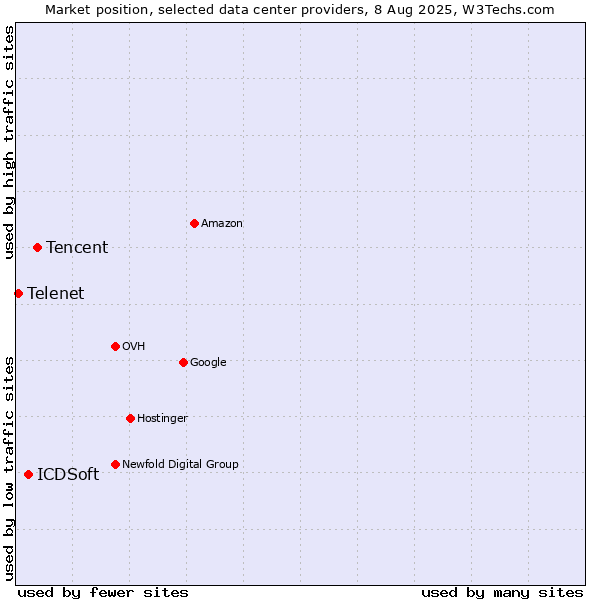 Market position of Tencent vs. ICDSoft vs. Telenet