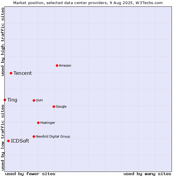 Market position of Tencent vs. ICDSoft vs. Ting