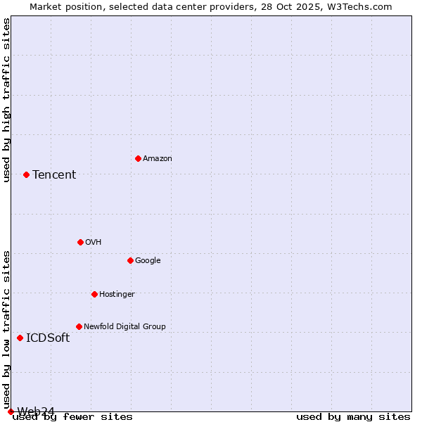 Market position of Tencent vs. ICDSoft vs. Web24
