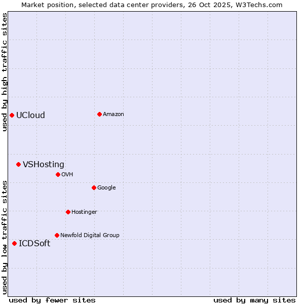Market position of VSHosting vs. ICDSoft vs. UCloud