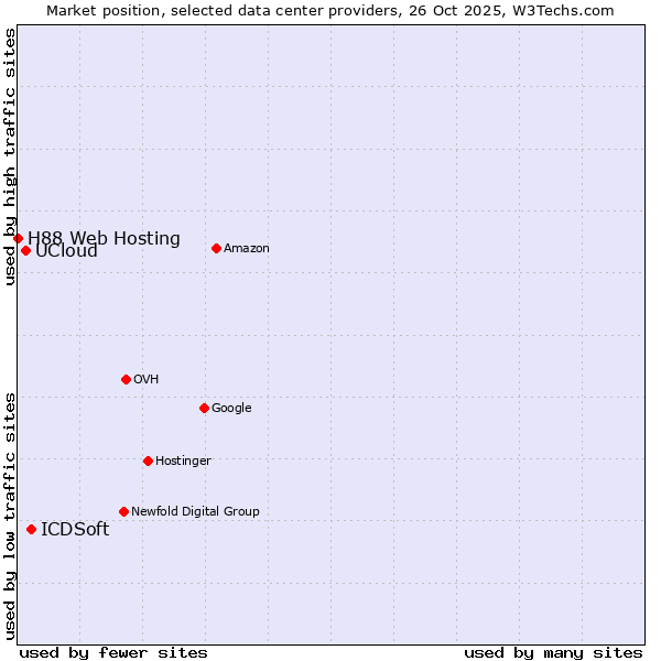 Market position of ICDSoft vs. UCloud vs. H88 Web Hosting