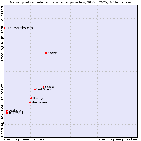 Market position of webgo vs. ICDSoft vs. Uzbektelecom