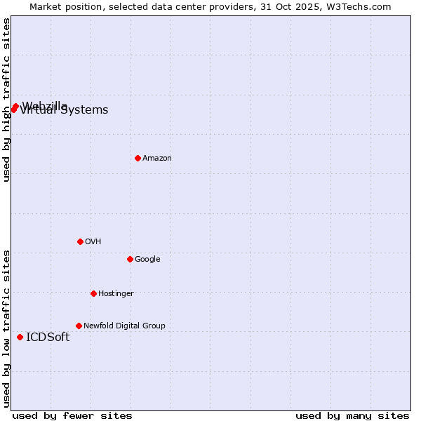 Market position of ICDSoft vs. Webzilla vs. Virtual Systems