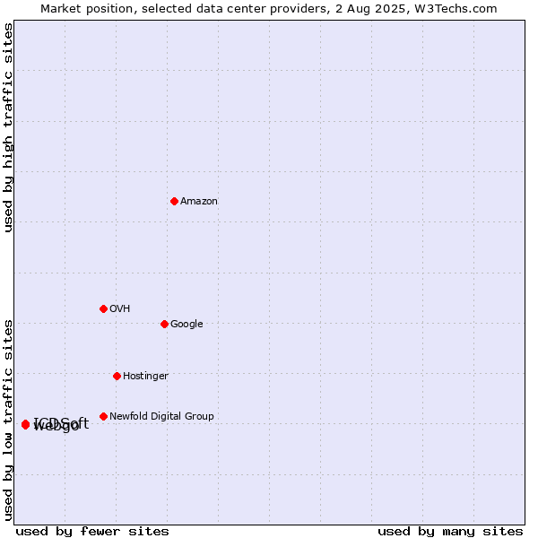 Market position of webgo vs. ICDSoft