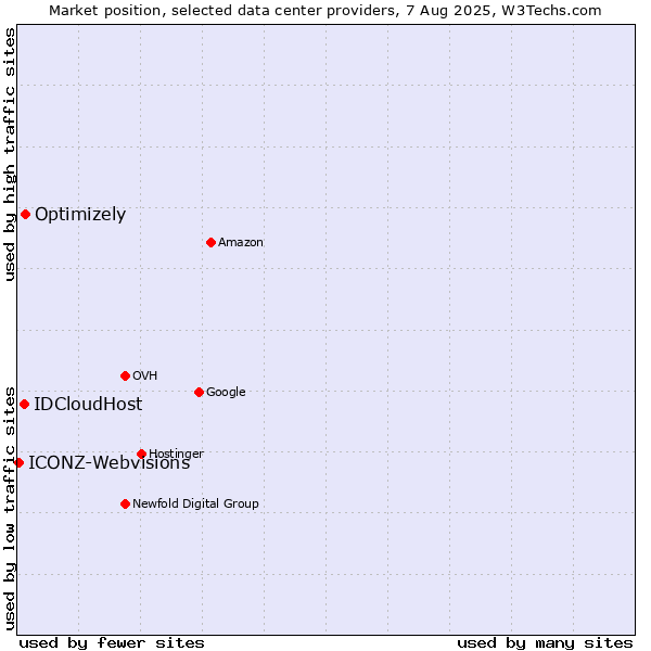 Market position of Optimizely vs. IDCloudHost vs. ICONZ-Webvisions