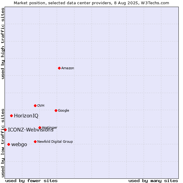 Market position of HorizonIQ vs. webgo vs. ICONZ-Webvisions