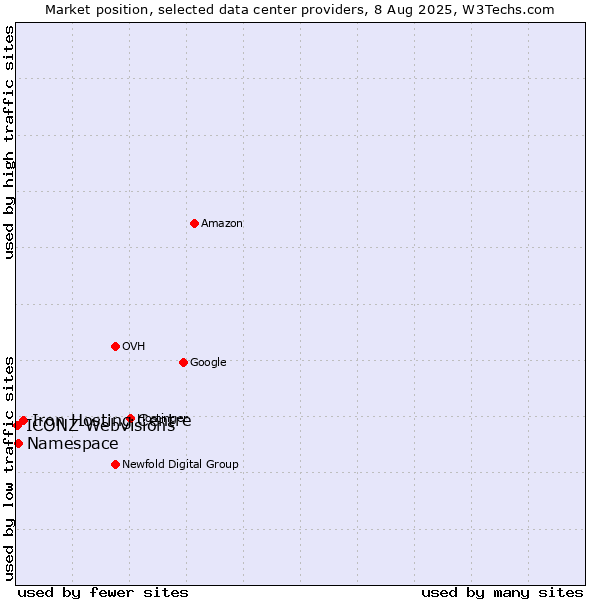 Market position of Iron Hosting Centre vs. Namespace vs. ICONZ-Webvisions