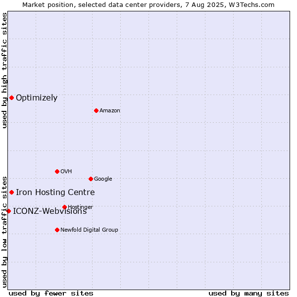 Market position of Iron Hosting Centre vs. Optimizely vs. ICONZ-Webvisions