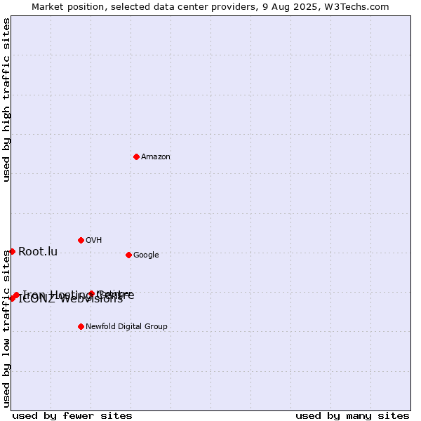 Market position of Iron Hosting Centre vs. ICONZ-Webvisions vs. Root.lu