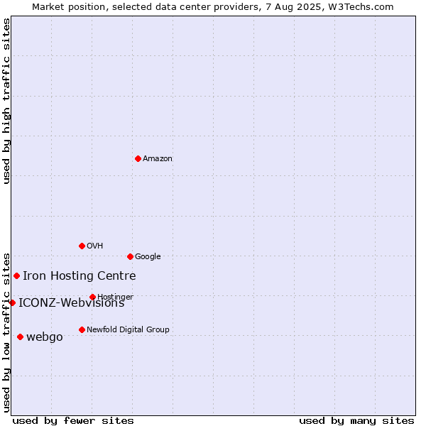 Market position of webgo vs. Iron Hosting Centre vs. ICONZ-Webvisions