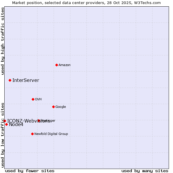 Market position of InterServer vs. Node4 vs. ICONZ-Webvisions