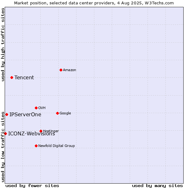 Market position of Tencent vs. IPServerOne vs. ICONZ-Webvisions