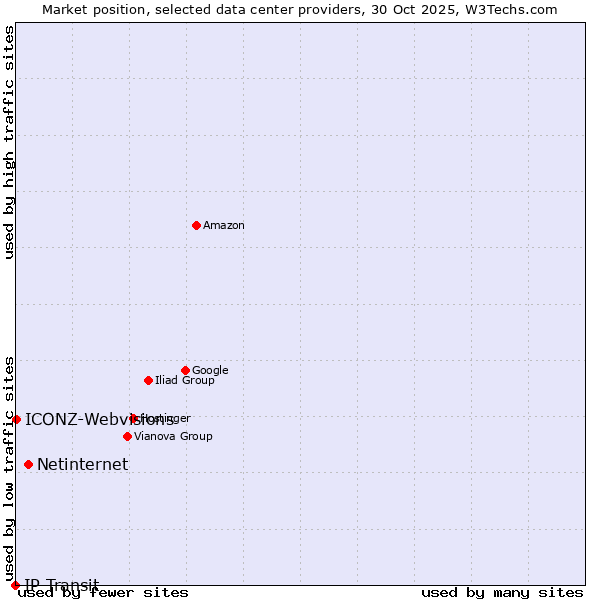 Market position of Netinternet vs. ICONZ-Webvisions vs. IP Transit