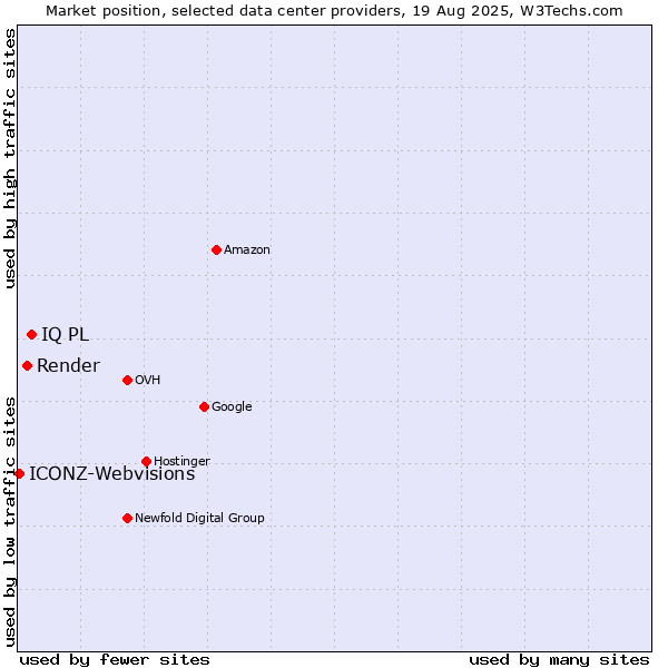 Market position of IQ PL vs. Render vs. ICONZ-Webvisions