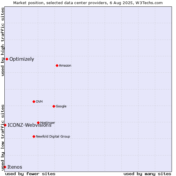 Market position of Optimizely vs. ICONZ-Webvisions vs. Itenos