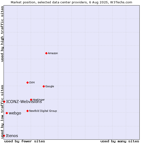 Market position of webgo vs. ICONZ-Webvisions vs. Itenos