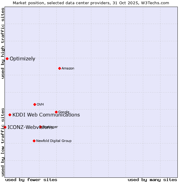 Market position of KDDI Web Communications vs. Optimizely vs. ICONZ-Webvisions