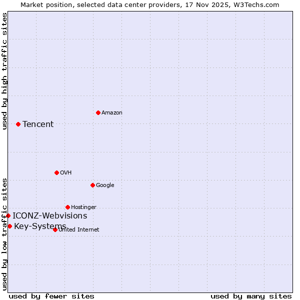 Market position of Tencent vs. Key-Systems vs. ICONZ-Webvisions