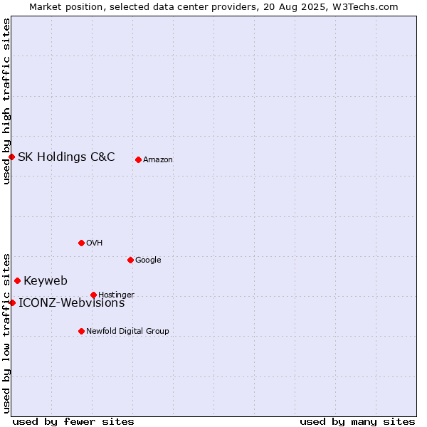 Market position of Keyweb vs. ICONZ-Webvisions vs. SK Holdings C&C