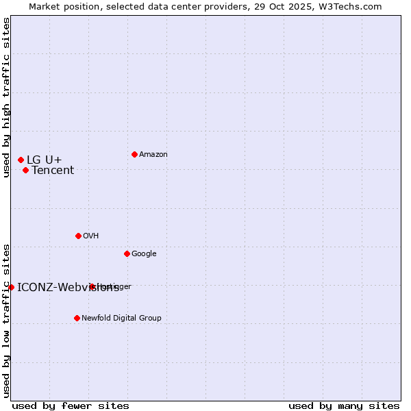 Market position of Tencent vs. LG U+ vs. ICONZ-Webvisions