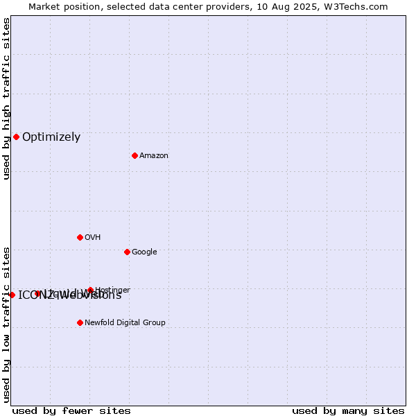 Market position of Liquid Web vs. Optimizely vs. ICONZ-Webvisions