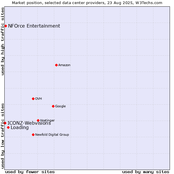 Market position of Loading vs. NFOrce Entertainment vs. ICONZ-Webvisions