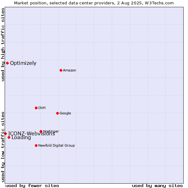 Market position of Loading vs. Optimizely vs. ICONZ-Webvisions