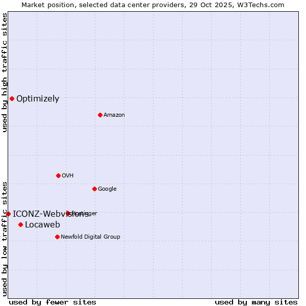 Market position of Locaweb vs. Optimizely vs. ICONZ-Webvisions