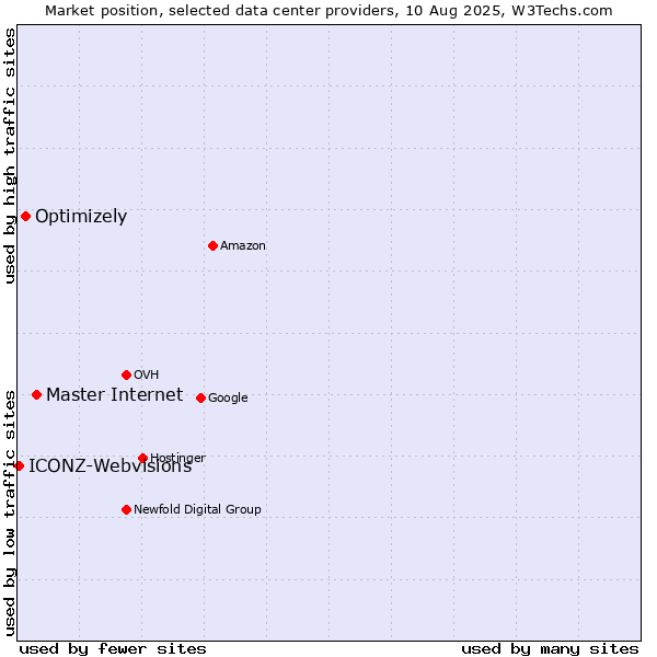 Market position of Master Internet vs. Optimizely vs. ICONZ-Webvisions